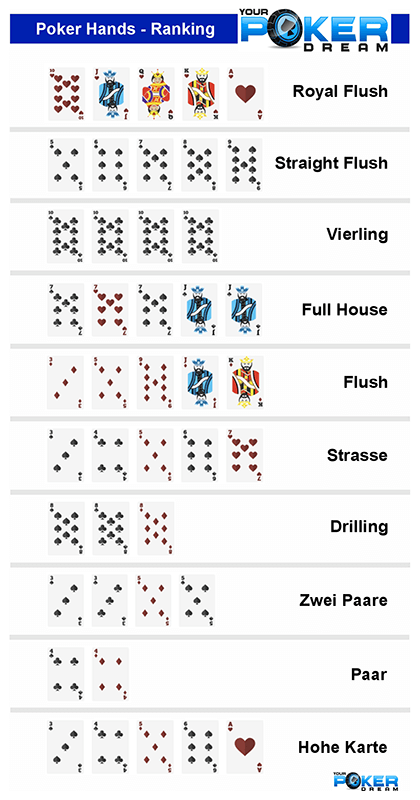 The Ranking of Poker Hands