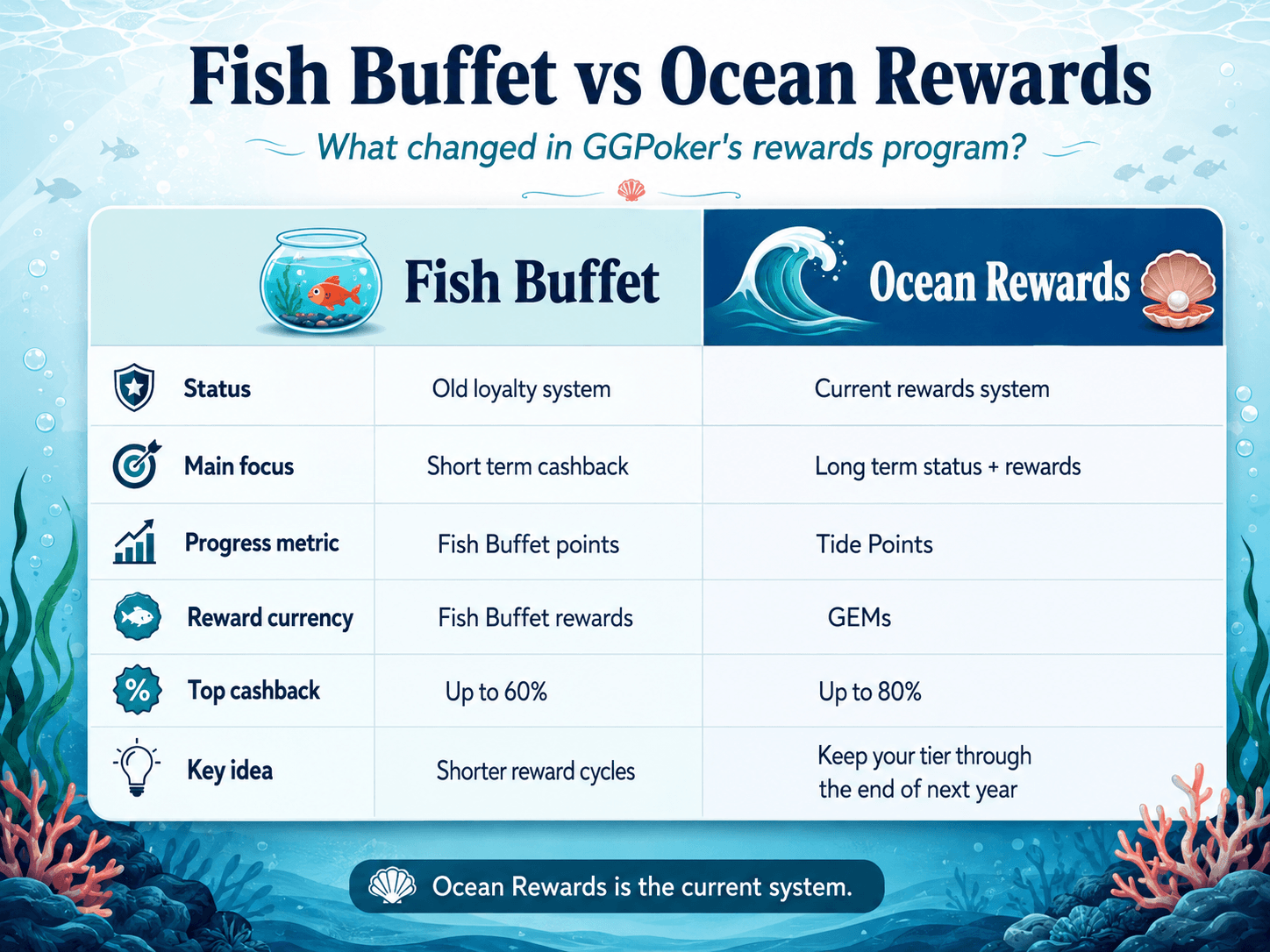 GGPoker Fish Buffet vs Ocean Rewards GGPoker Fish Buffet vs Ocean Rewards comparison