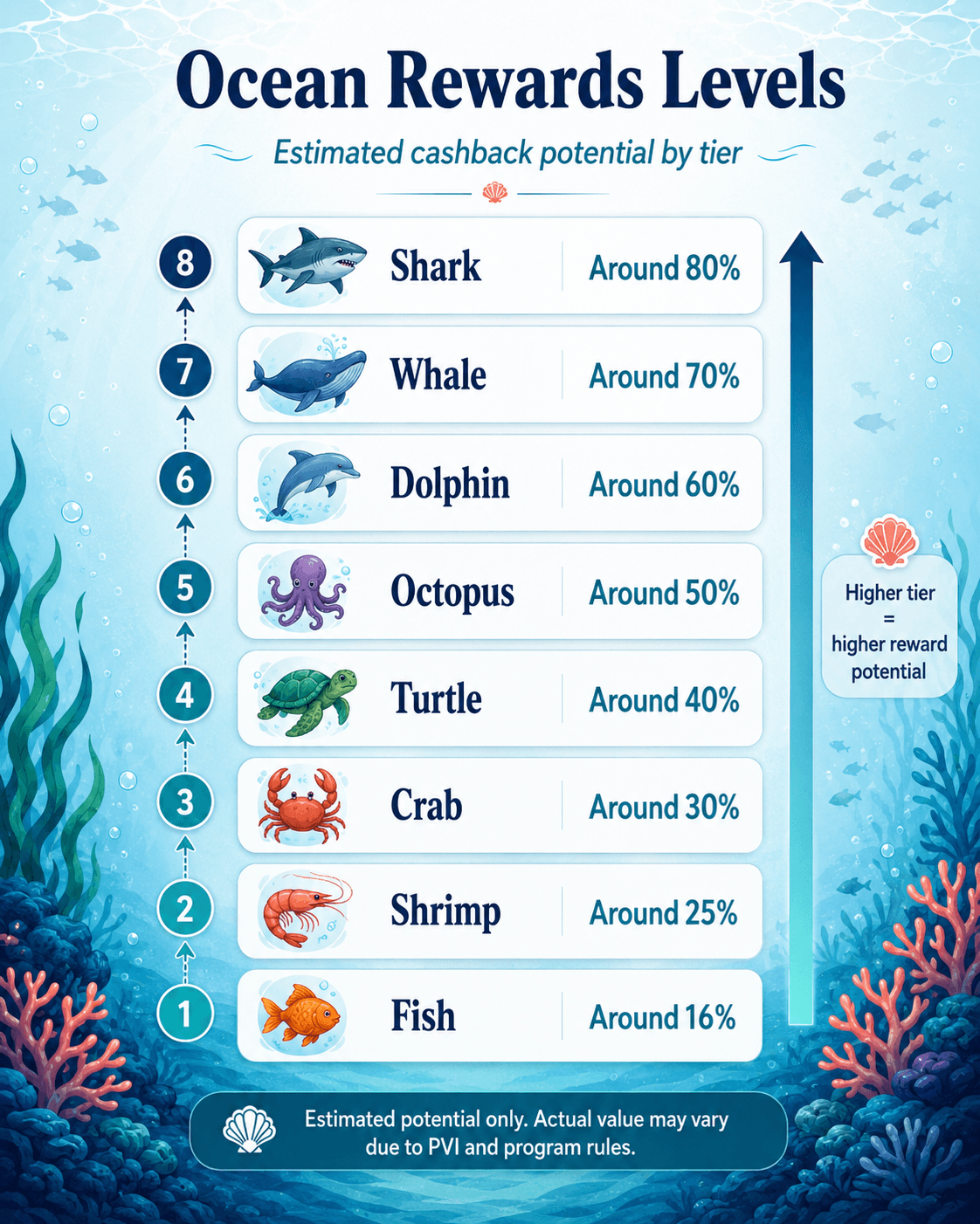 GGPoker Ocean Rewards Levels GGPoker Ocean Rewards levels from Fish to Shark