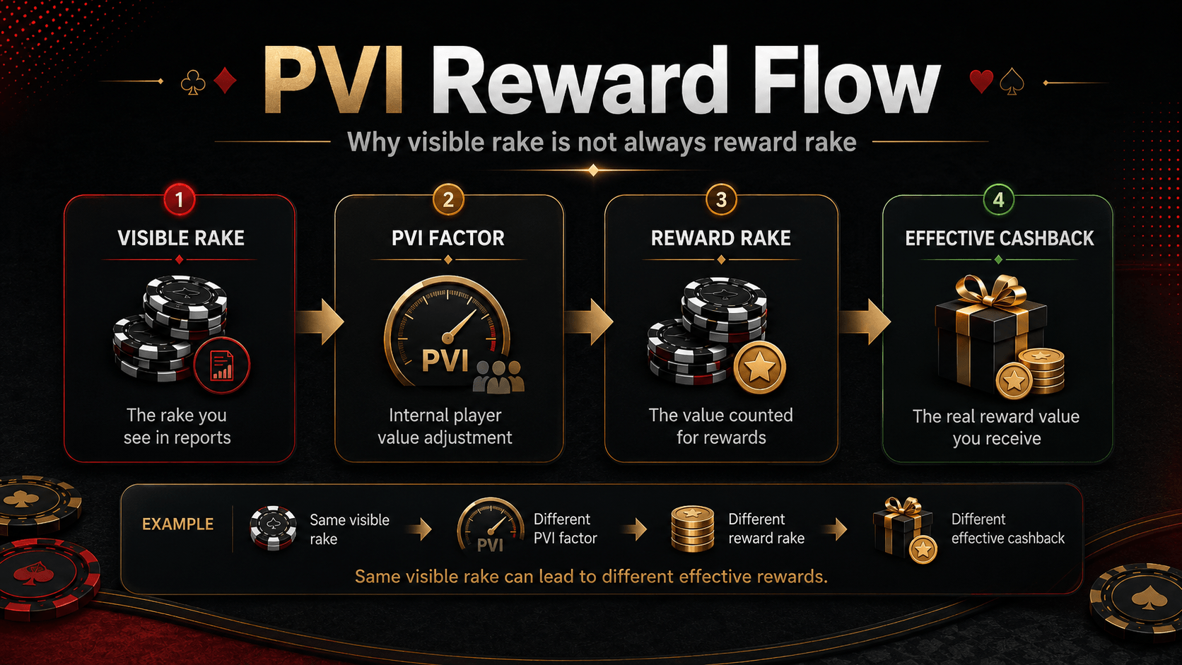 GGPoker PVI explicado con rake visible rake ajustado y cashback efectivo