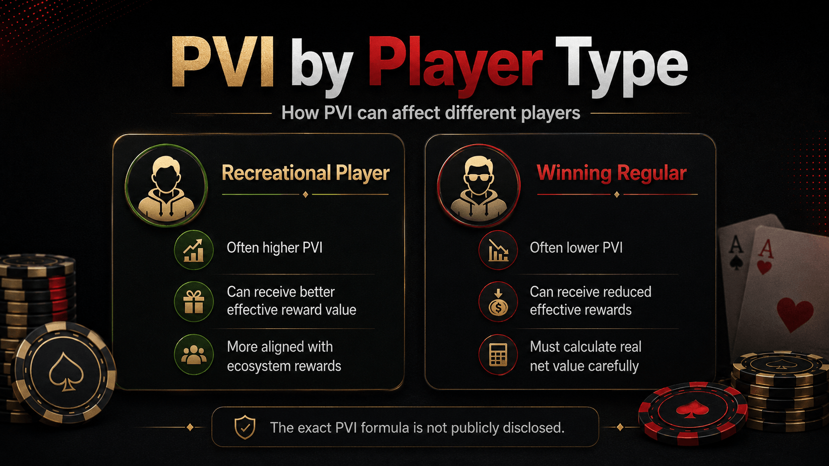 Impacto del PVI de GGPoker en jugadores recreacionales y regulares ganadores