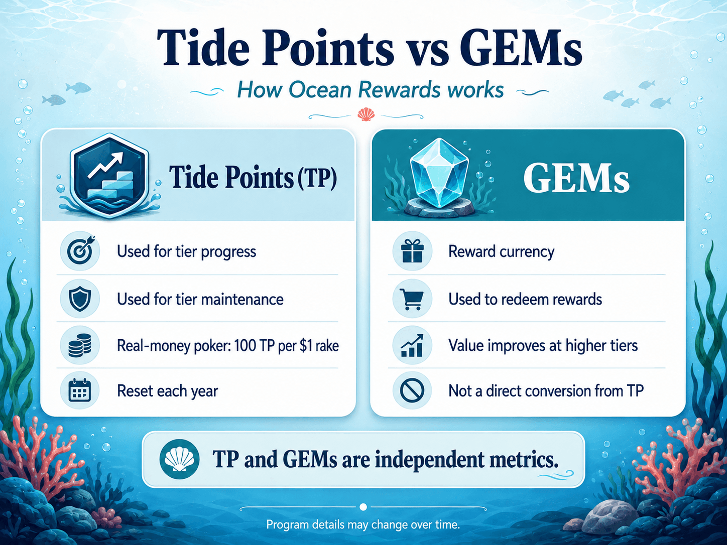 GGPoker Tide Points vs GEMs GGPoker Tide Points and GEMs explained