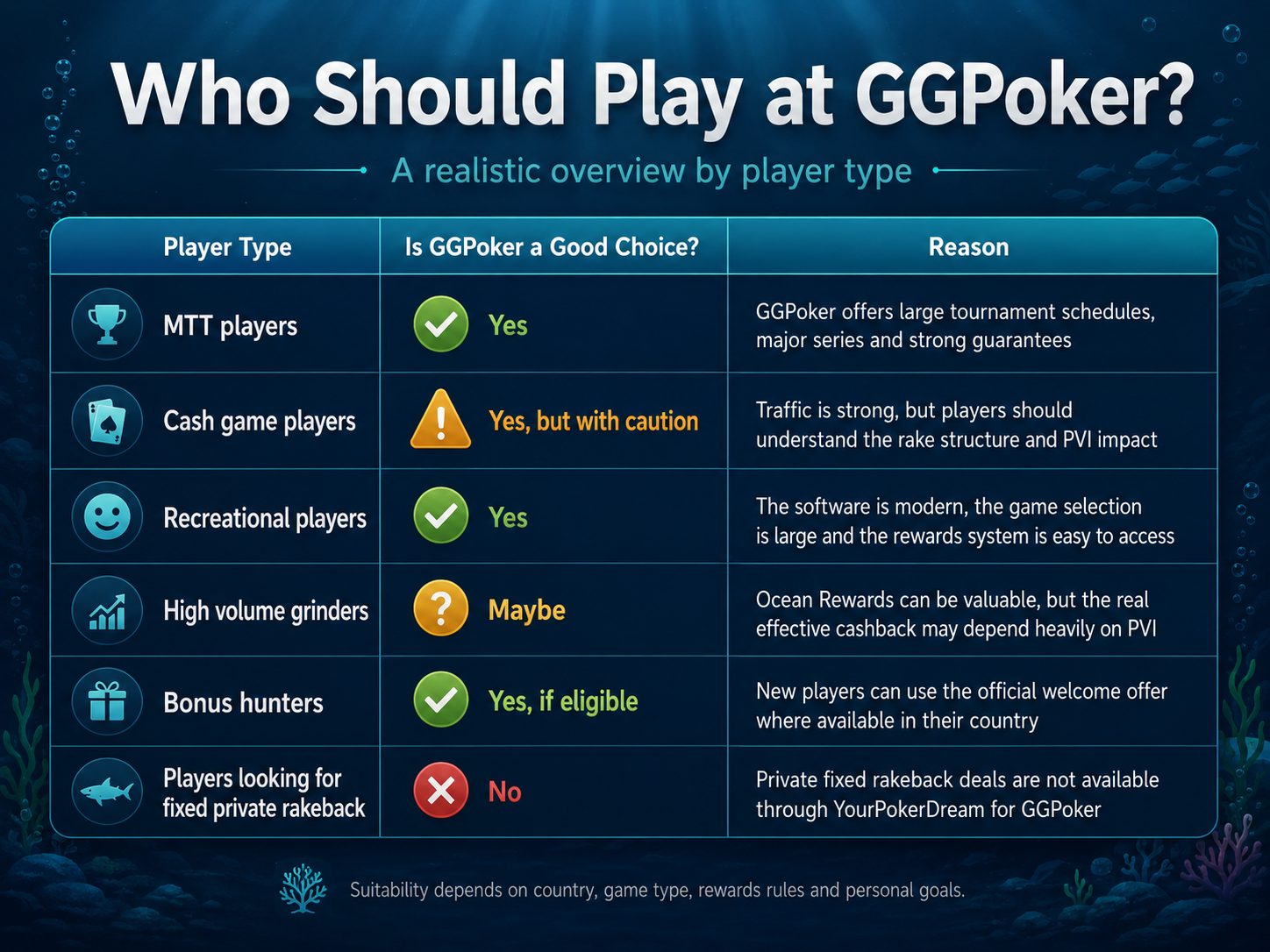 Who Should Play at GGPoker Who should play at GGPoker overview by player type