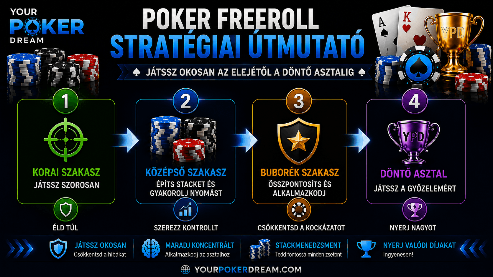 Poker freeroll stratégia roadmap