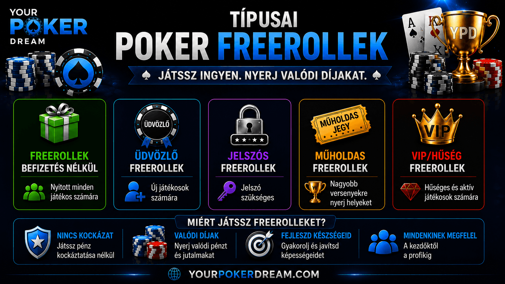 A poker freerollok típusai
