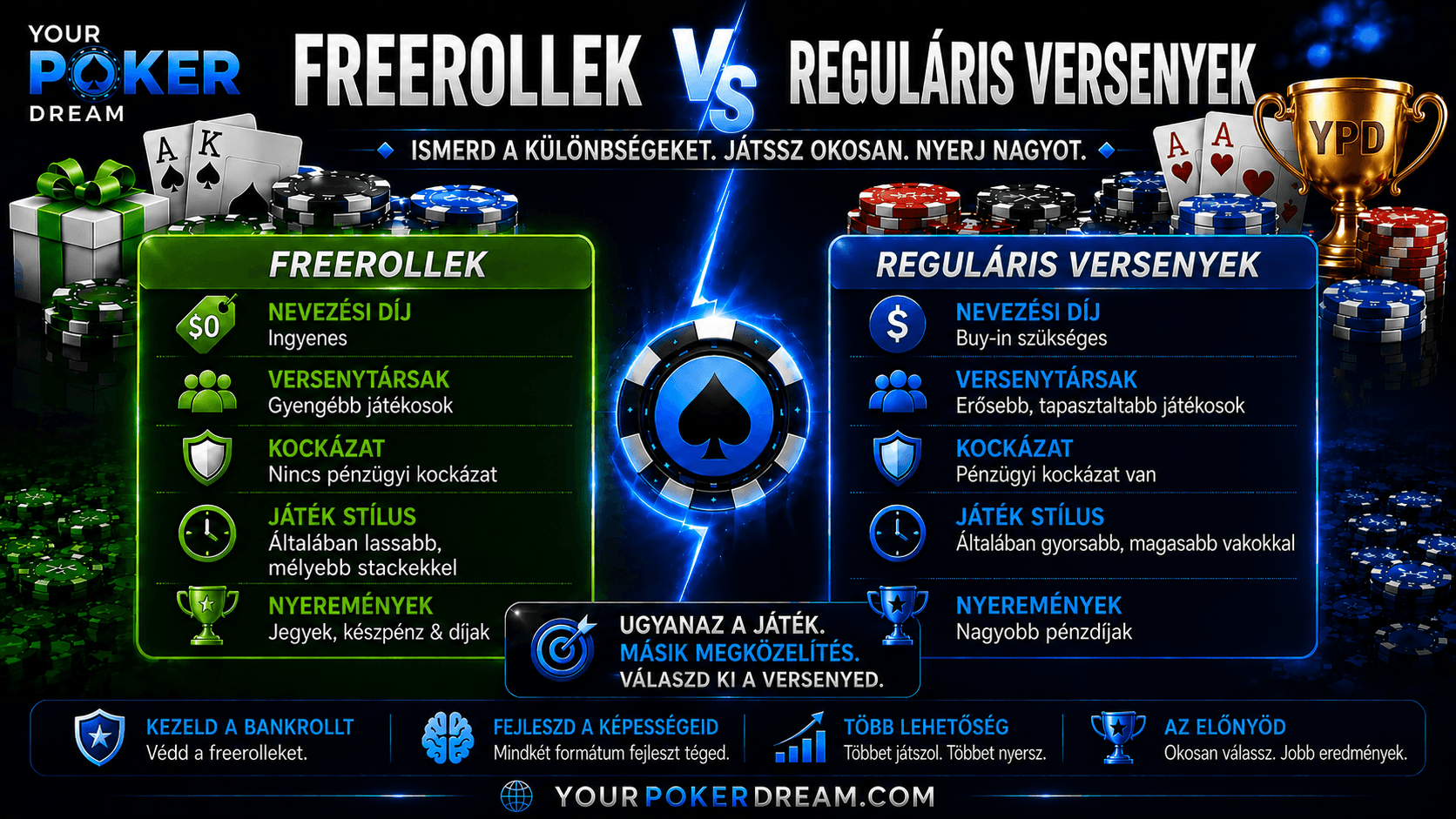 Freeroll vs normál póker verseny összehasonlítás
